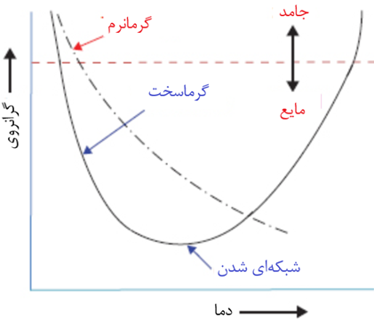 مقدمه ای بر پلاستیکها